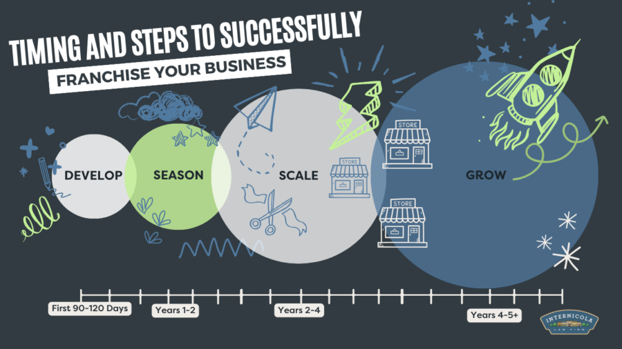 What Does It Mean to Franchise My Business?