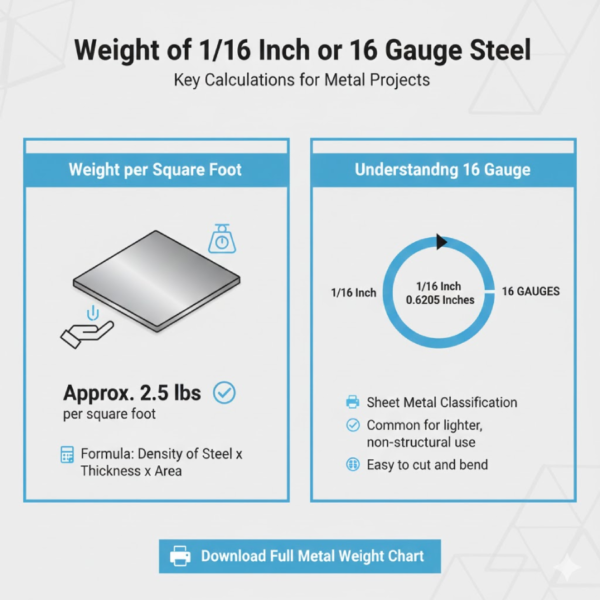 Weight of 1/16 Inch or 16 Gauge Steel