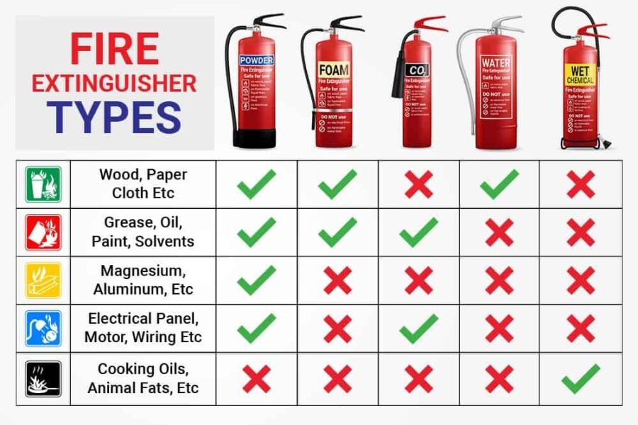 Which Extinguisher Should You Not Use to Put Out a Flammable Liquids Fire?